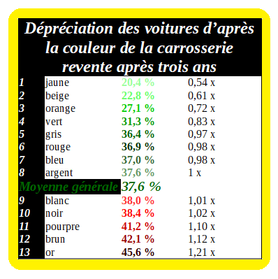 dépréciation d après couleur en 3 ans.png