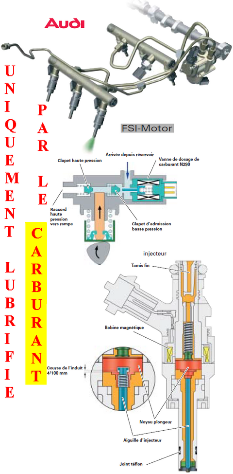 FSI uniquement lubrifié par carburant.png